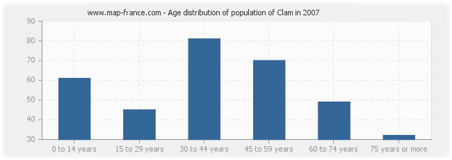 Age distribution of population of Clam in 2007