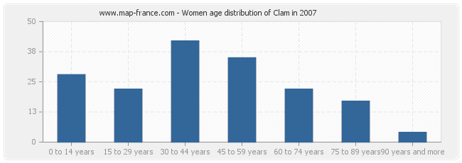 Women age distribution of Clam in 2007