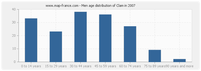 Men age distribution of Clam in 2007