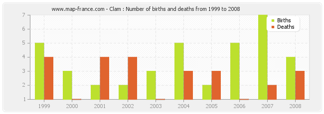 Clam : Number of births and deaths from 1999 to 2008