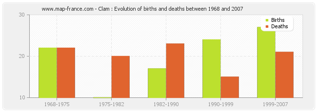 Clam : Evolution of births and deaths between 1968 and 2007