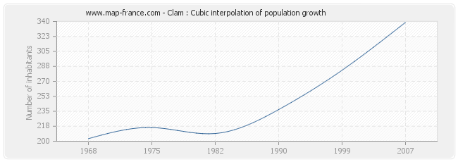 Clam : Cubic interpolation of population growth