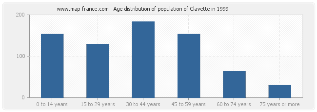 Age distribution of population of Clavette in 1999