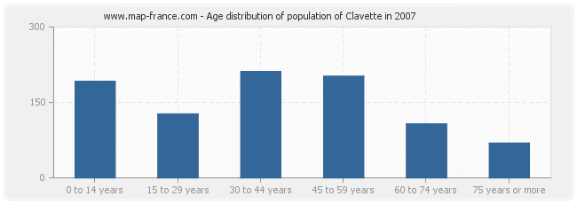 Age distribution of population of Clavette in 2007