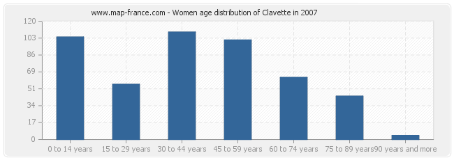 Women age distribution of Clavette in 2007