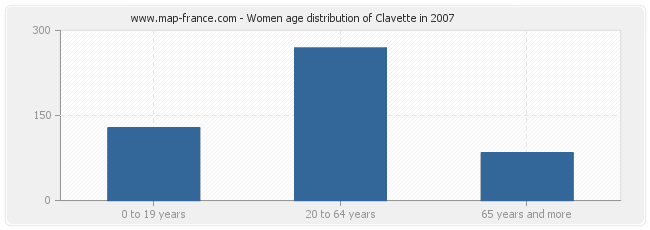Women age distribution of Clavette in 2007