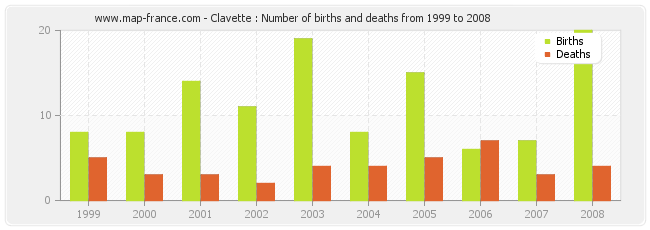 Clavette : Number of births and deaths from 1999 to 2008