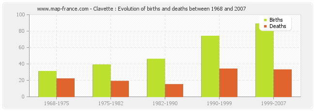 Clavette : Evolution of births and deaths between 1968 and 2007