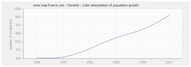 Clavette : Cubic interpolation of population growth