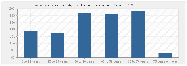 Age distribution of population of Clérac in 1999