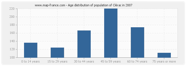 Age distribution of population of Clérac in 2007