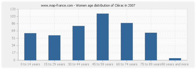 Women age distribution of Clérac in 2007