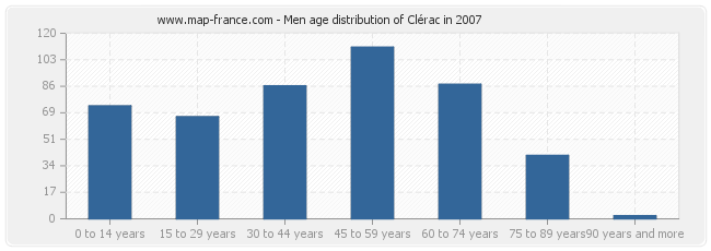 Men age distribution of Clérac in 2007