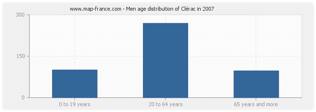 Men age distribution of Clérac in 2007
