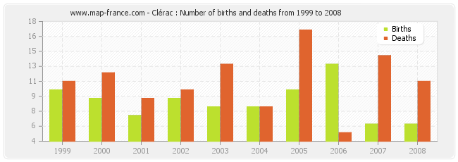 Clérac : Number of births and deaths from 1999 to 2008