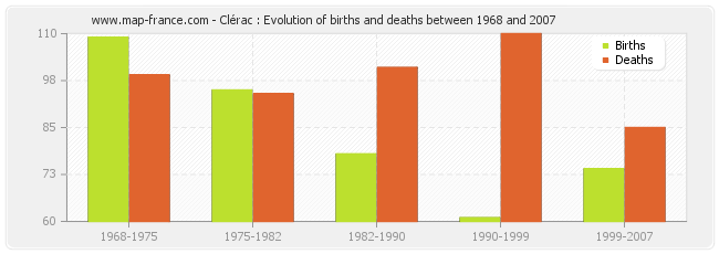 Clérac : Evolution of births and deaths between 1968 and 2007