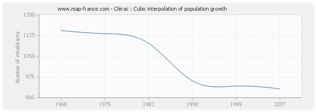 Clérac : Cubic interpolation of population growth