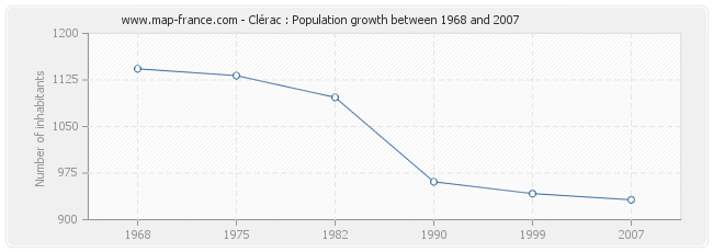 Population Clérac