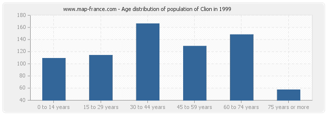 Age distribution of population of Clion in 1999