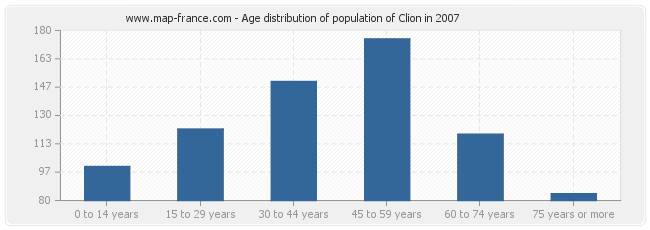 Age distribution of population of Clion in 2007