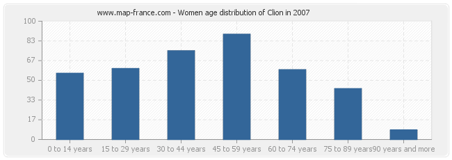 Women age distribution of Clion in 2007