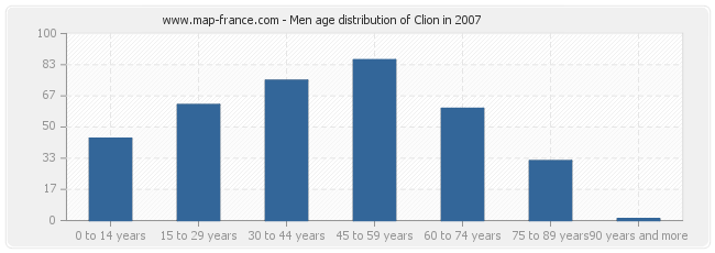 Men age distribution of Clion in 2007