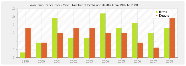 Clion : Number of births and deaths from 1999 to 2008