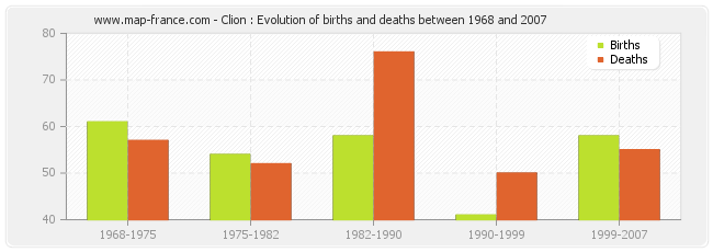 Clion : Evolution of births and deaths between 1968 and 2007