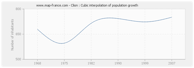 Clion : Cubic interpolation of population growth