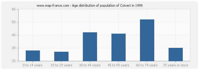Age distribution of population of Coivert in 1999