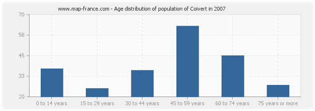 Age distribution of population of Coivert in 2007