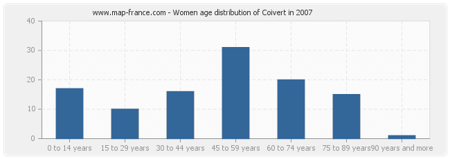 Women age distribution of Coivert in 2007