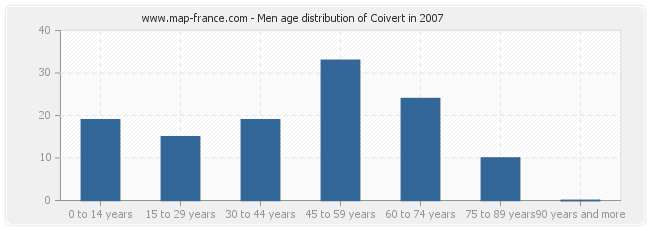 Men age distribution of Coivert in 2007