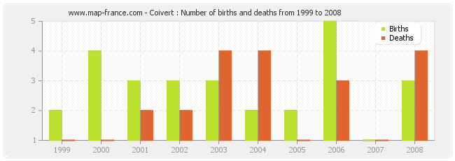 Coivert : Number of births and deaths from 1999 to 2008