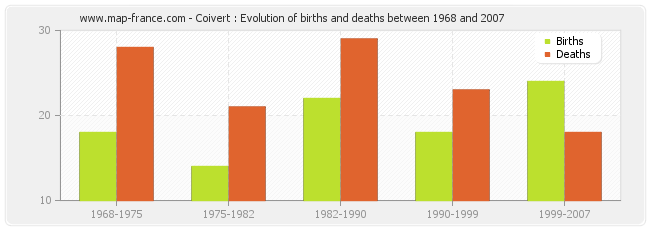 Coivert : Evolution of births and deaths between 1968 and 2007