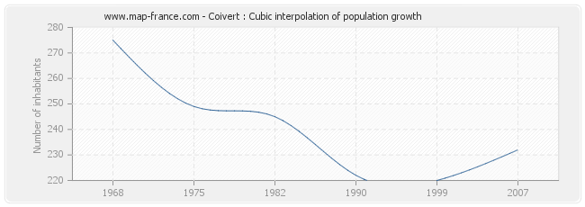 Coivert : Cubic interpolation of population growth