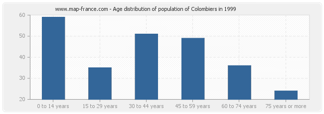 Age distribution of population of Colombiers in 1999