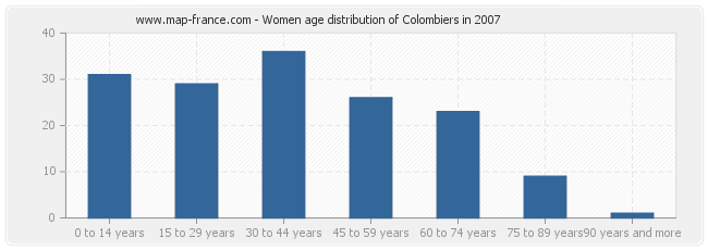 Women age distribution of Colombiers in 2007