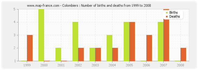 Colombiers : Number of births and deaths from 1999 to 2008