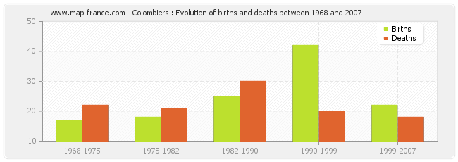 Colombiers : Evolution of births and deaths between 1968 and 2007