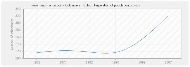 Colombiers : Cubic interpolation of population growth