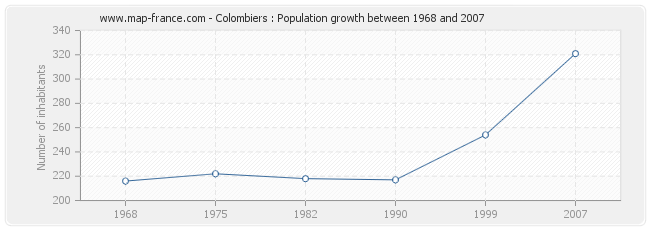 Population Colombiers