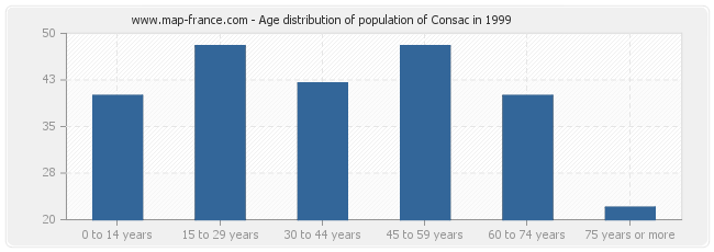 Age distribution of population of Consac in 1999