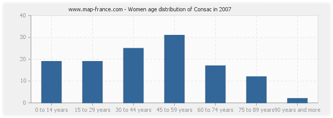 Women age distribution of Consac in 2007