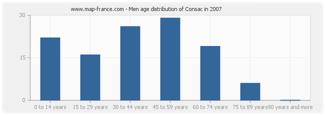 Men age distribution of Consac in 2007