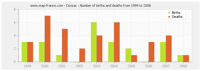 Consac : Number of births and deaths from 1999 to 2008