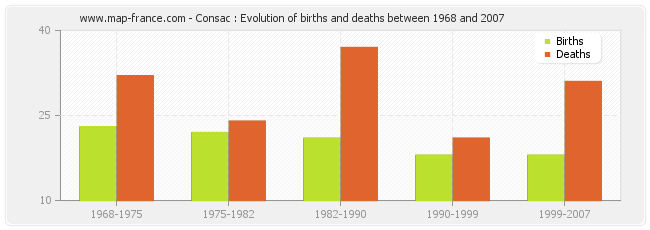 Consac : Evolution of births and deaths between 1968 and 2007