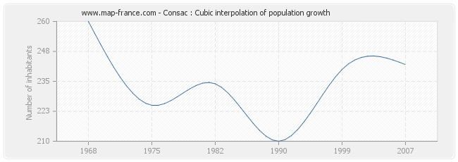 Consac : Cubic interpolation of population growth