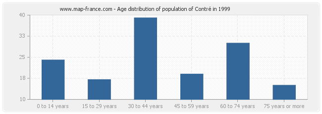 Age distribution of population of Contré in 1999