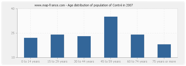 Age distribution of population of Contré in 2007